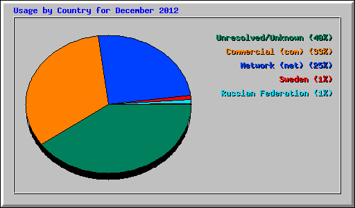 Usage by Country for December 2012