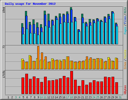 Daily usage for November 2012