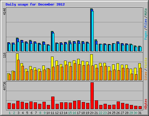 Daily usage for December 2012