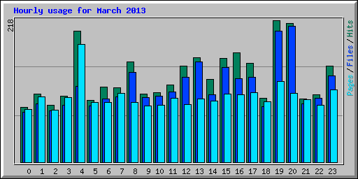 Hourly usage for March 2013
